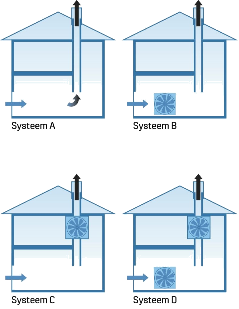 Rapports de ventilation